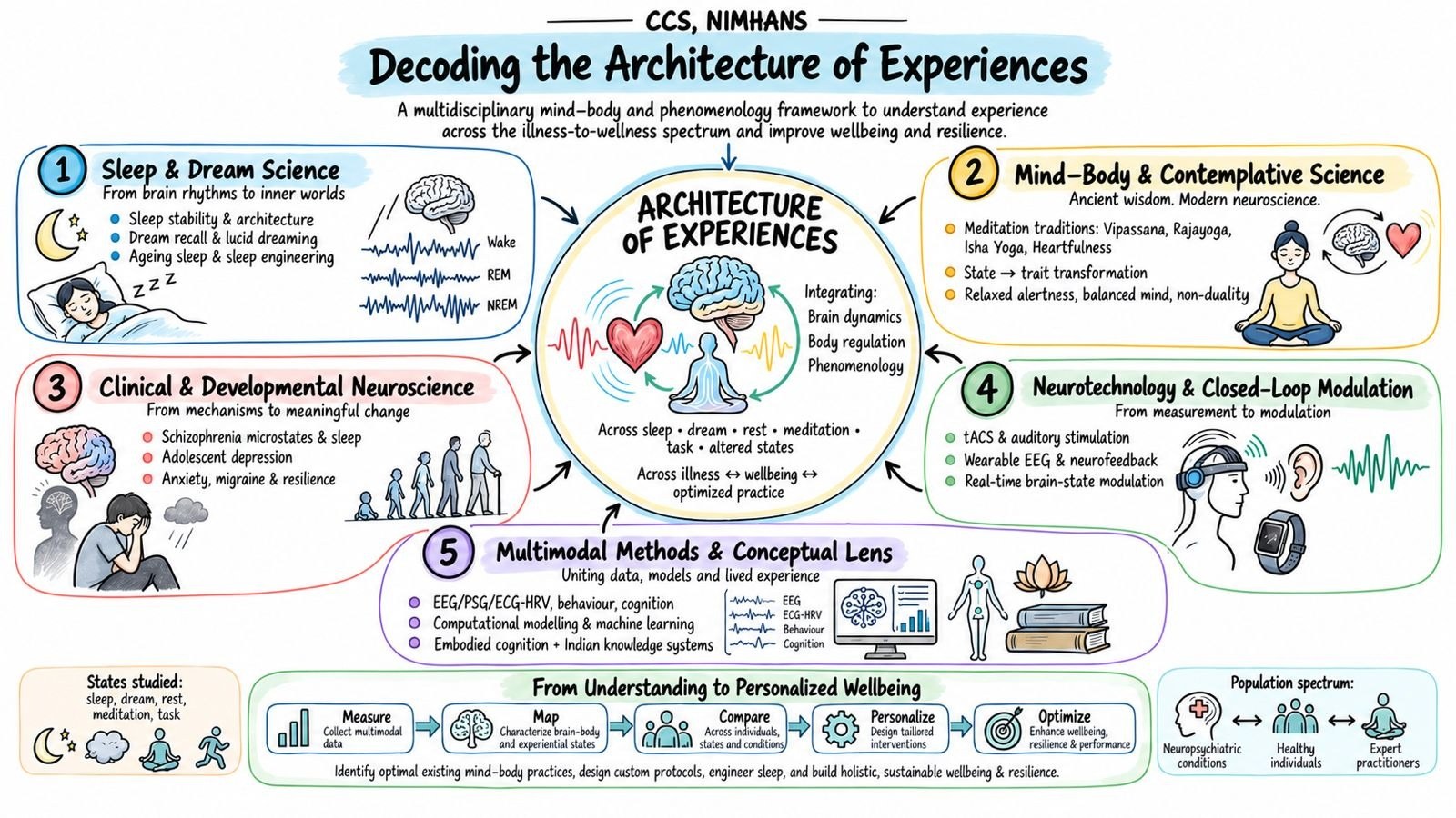 Hand-drawn map of the CCS path from understanding experience to personalised wellbeing, showing the five research areas around the architecture of experiences